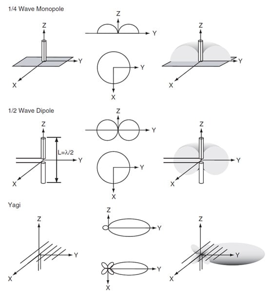 Antenna radiation patterns Antenna radiation patterns